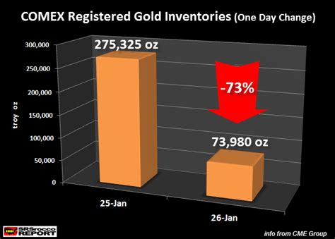 Comex Inventories Plummet .